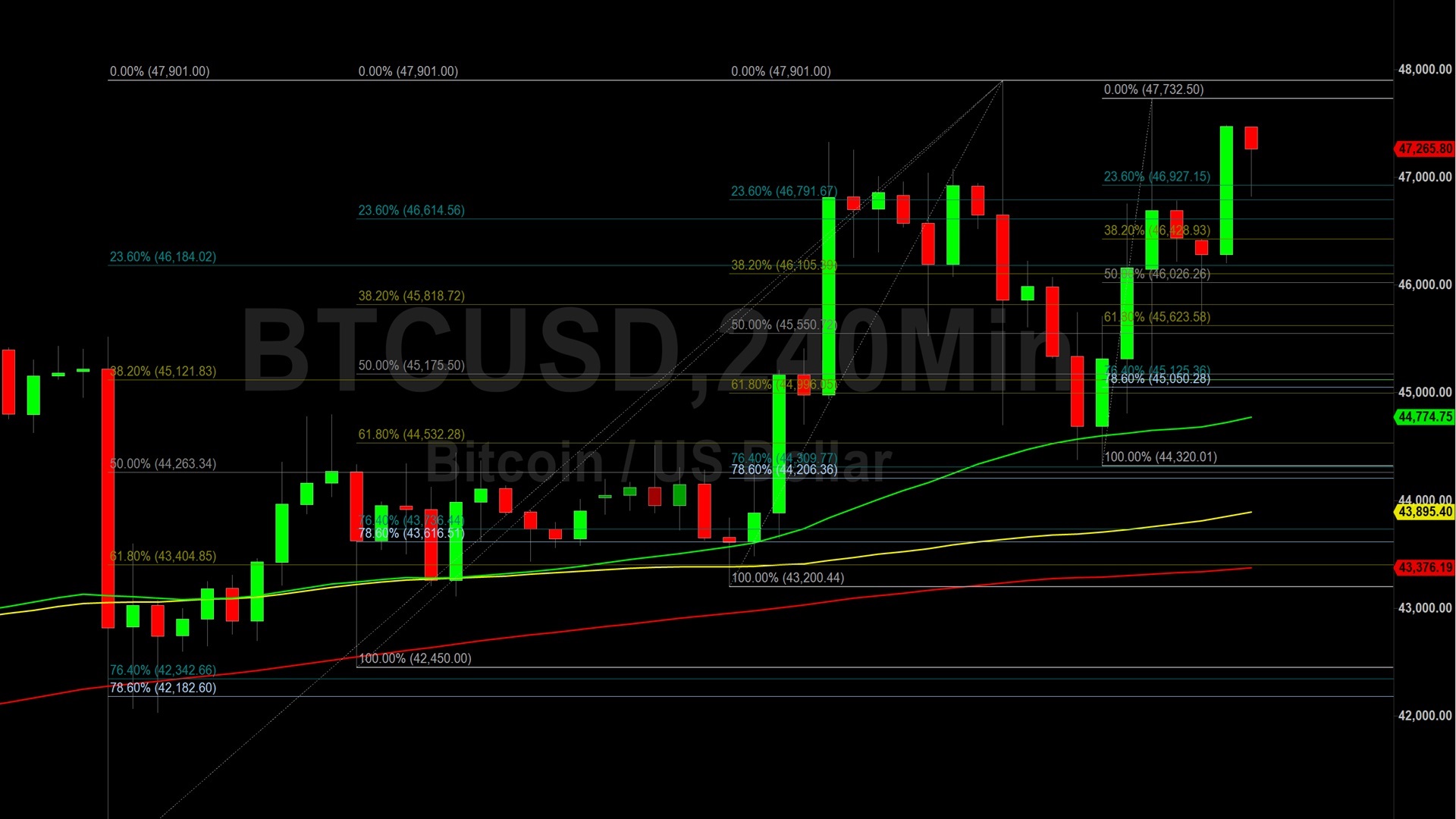 Bitcoin (BTC) Price Analysis: Solid Technical Support At Major Levels ...